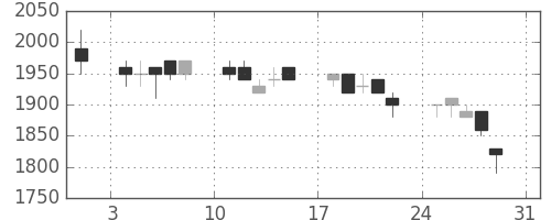 住友電の日足チャート(1997年8月)