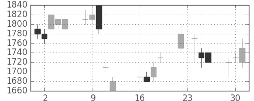 住友電の日足チャート(1997年9月)