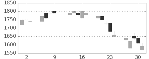 住友電の日足チャート(1997年10月)