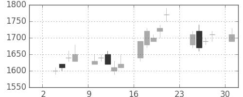 住友電の日足チャート(1997年11月)