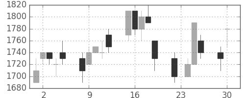 住友電の日足チャート(1997年12月)