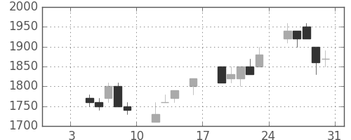 住友電の日足チャート(1998年1月)