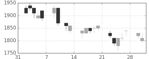 住友電の日足チャート(1998年2月)