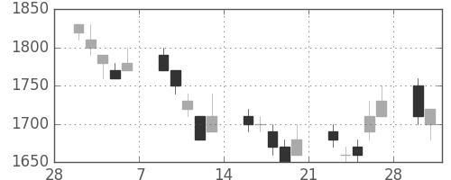 住友電の日足チャート(1998年3月)