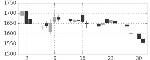 住友電の日足チャート(1998年4月)