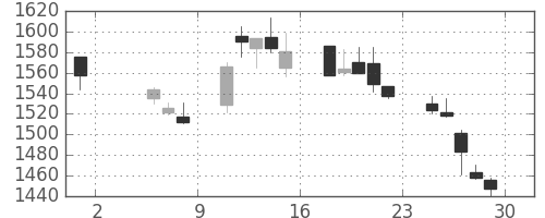 住友電の日足チャート(1998年5月)