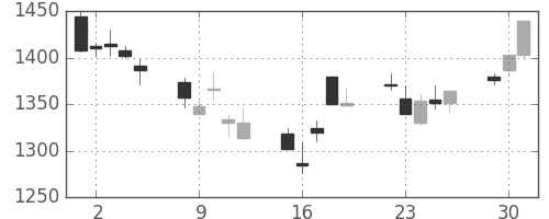 住友電の日足チャート(1998年6月)