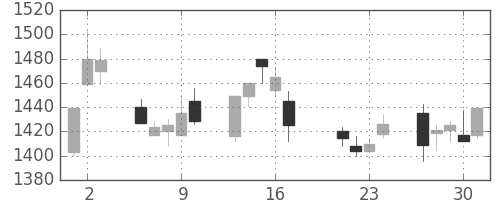 住友電の日足チャート(1998年7月)