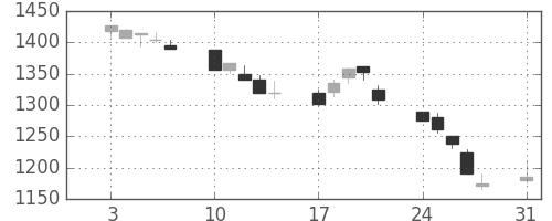 住友電の日足チャート(1998年8月)