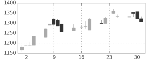 住友電の日足チャート(1998年9月)