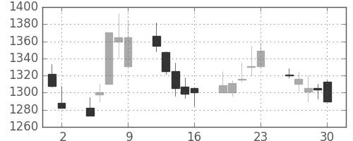 住友電の日足チャート(1998年10月)
