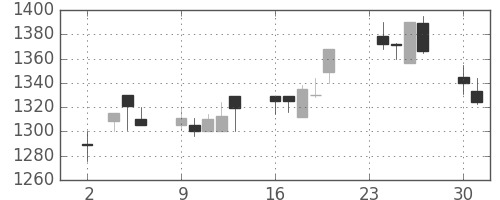 住友電の日足チャート(1998年11月)