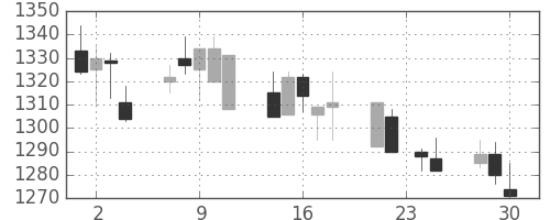住友電の日足チャート(1998年12月)