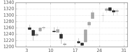 住友電の日足チャート(1999年1月)