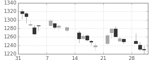 住友電の日足チャート(1999年2月)