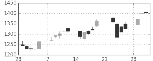 住友電の日足チャート(1999年3月)