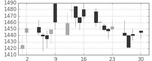 住友電の日足チャート(1999年4月)