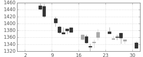住友電の日足チャート(1999年5月)