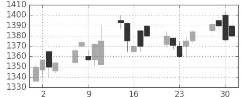 住友電の日足チャート(1999年6月)