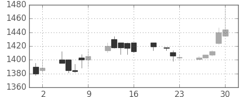 住友電の日足チャート(1999年7月)