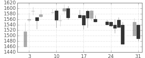 住友電の日足チャート(1999年8月)