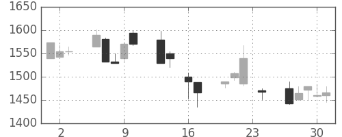 住友電の日足チャート(1999年9月)