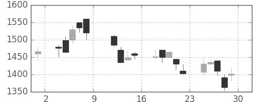 住友電の日足チャート(1999年10月)
