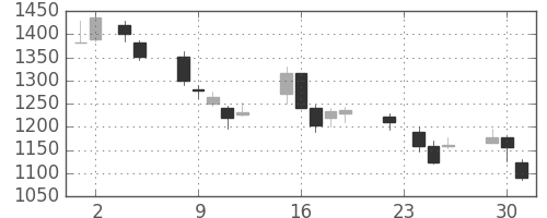 住友電の日足チャート(1999年11月)