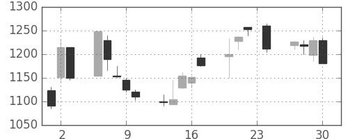 住友電の日足チャート(1999年12月)