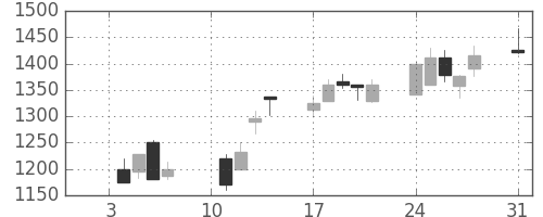 住友電の日足チャート(2000年1月)