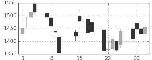 住友電の日足チャート(2000年2月)