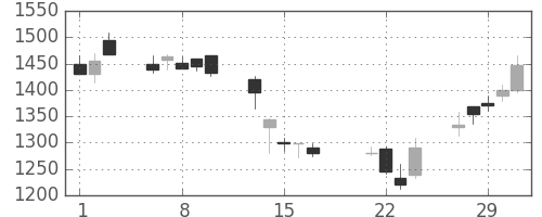 住友電の日足チャート(2000年3月)