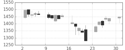 住友電の日足チャート(2000年4月)