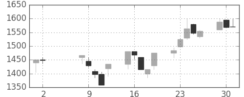 住友電の日足チャート(2000年5月)