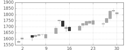 住友電の日足チャート(2000年6月)