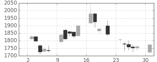住友電の日足チャート(2000年7月)
