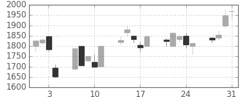 住友電の日足チャート(2000年8月)