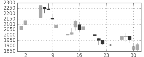 住友電の日足チャート(2000年11月)