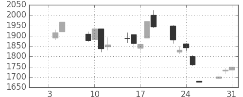 住友電の日足チャート(2001年1月)