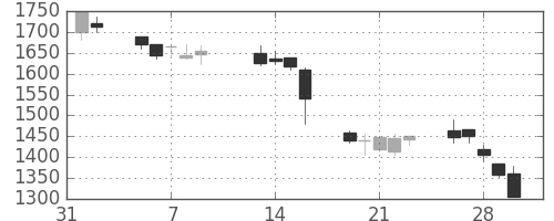 住友電の日足チャート(2001年2月)