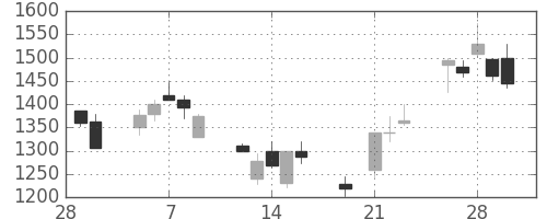 住友電の日足チャート(2001年3月)