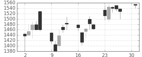 住友電の日足チャート(2001年4月)