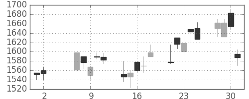 住友電の日足チャート(2001年5月)