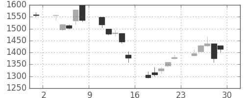 住友電の日足チャート(2001年6月)