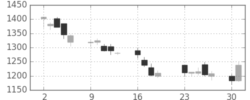 住友電の日足チャート(2001年7月)
