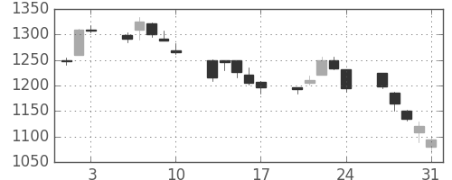 住友電の日足チャート(2001年8月)