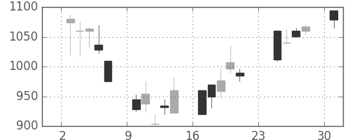 住友電の日足チャート(2001年9月)
