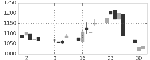 住友電の日足チャート(2001年10月)