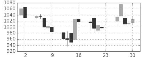 住友電の日足チャート(2001年11月)