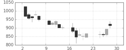 住友電の日足チャート(2001年12月)